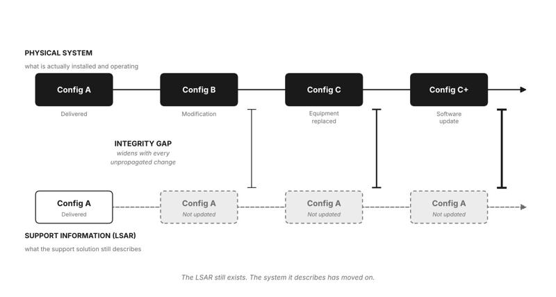 "Diagram comparing two timelines: the physical system moving from Configuration A through B, C and C+, while the LSAR stays at Configuration A, with an integrity gap that widens at each change."